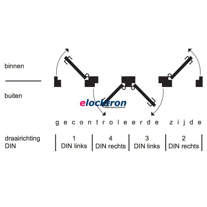 Draairichtingen