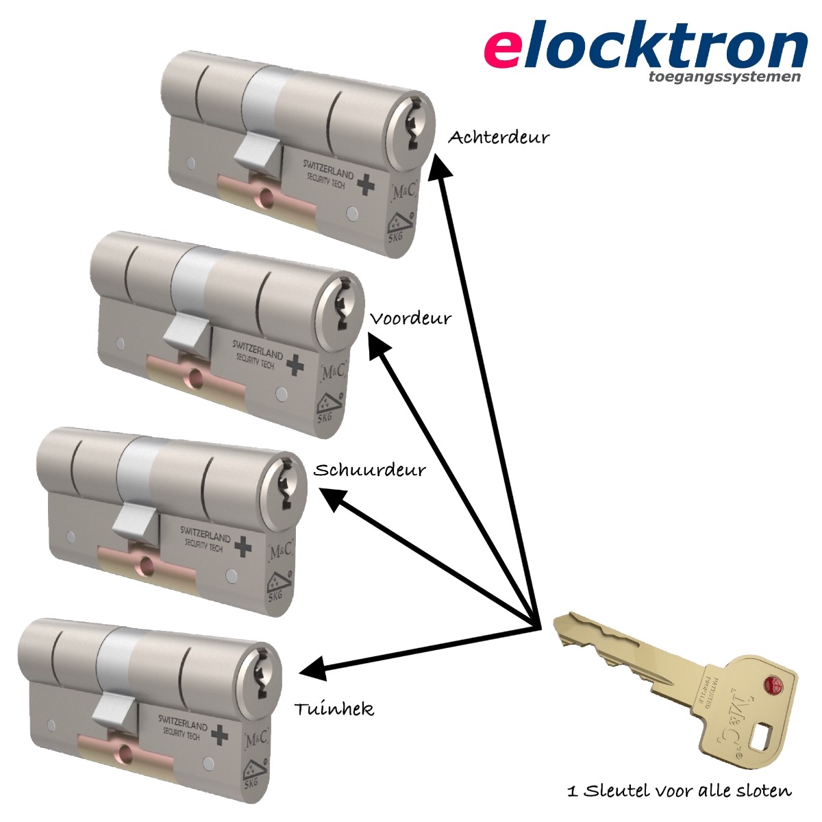 Alle nieuwe met dezelfde sleutel bedienen? |Lees hier hoe dit werkt | Elocktron